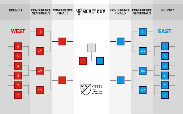 MLS. Последний тур перед плей-офф