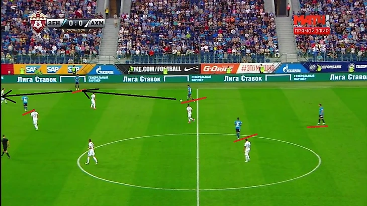 Черные линии - направления передач. Зенит пергружает правый фланг: Ерохин разгоняет атаку, Кузяев вытягивает на себя игрока в полуфланге, а Терентьев создает ширину. Благодаря действиям Далера между крайним и центральным защитниками Ахмата образуется канал, куда врывается Дриусси. Передача пойдет именно на него.