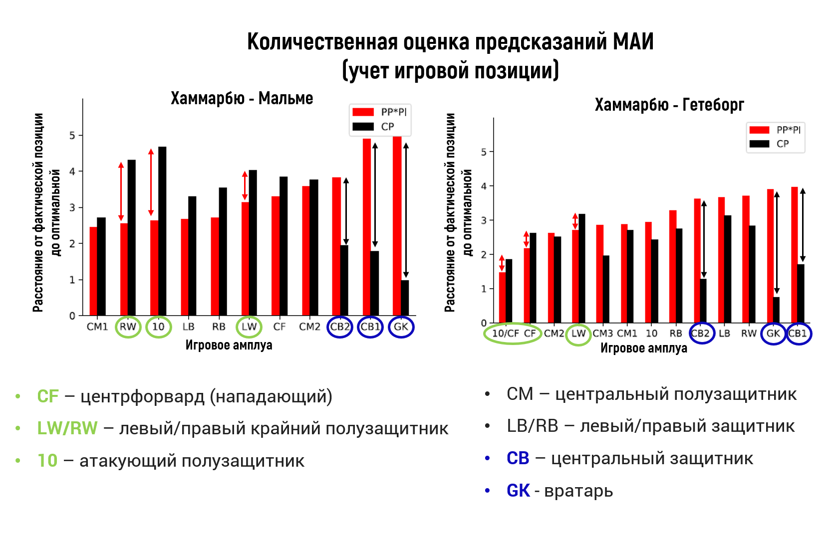 Пространственные метрики в футболе, теория зон, модель автономного игрока и  симуляция игровых моментов - ФутСай - Блоги Sports.ru