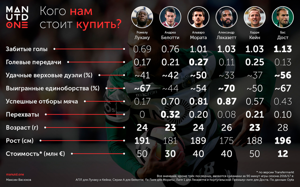 Усреднённая статистика за 90 минут