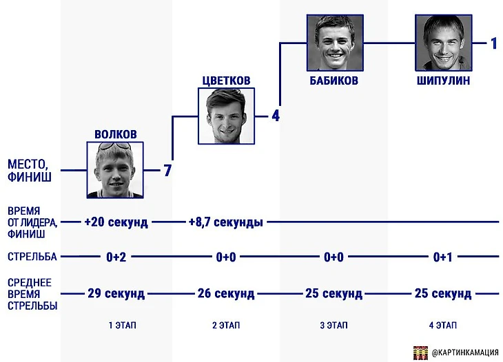 Победная эстафета биатлон