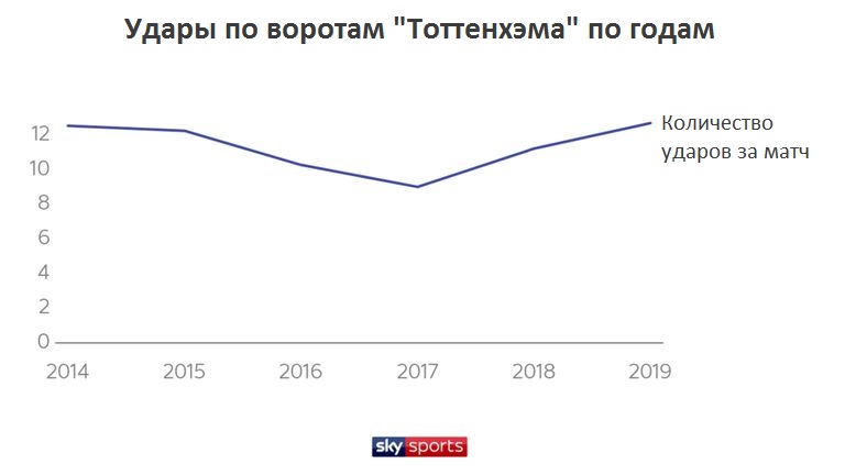 Тоттенхэм удары