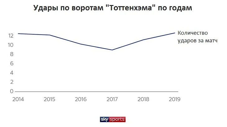 Тоттенхэм удары