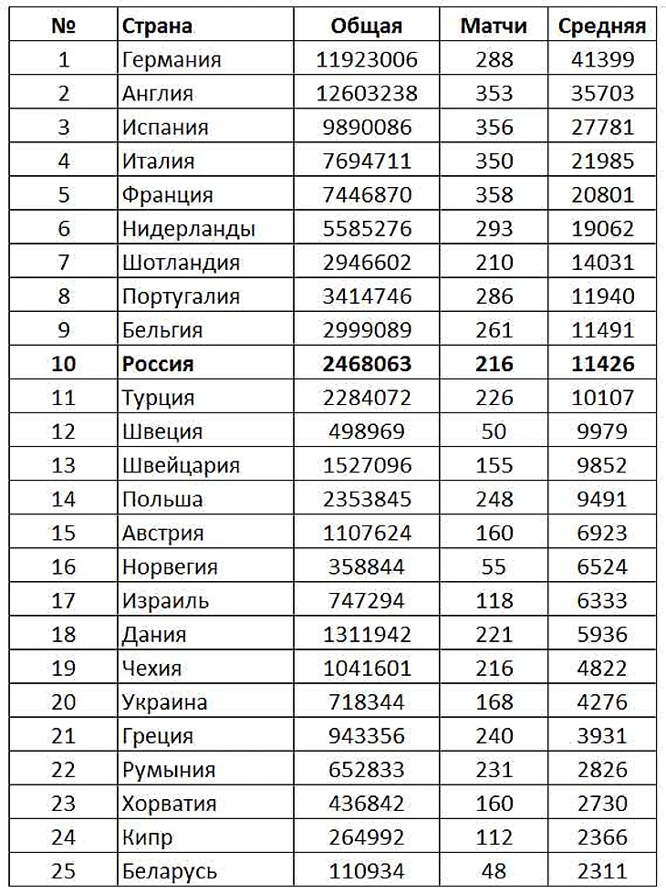 Посещаемость чемпионатов