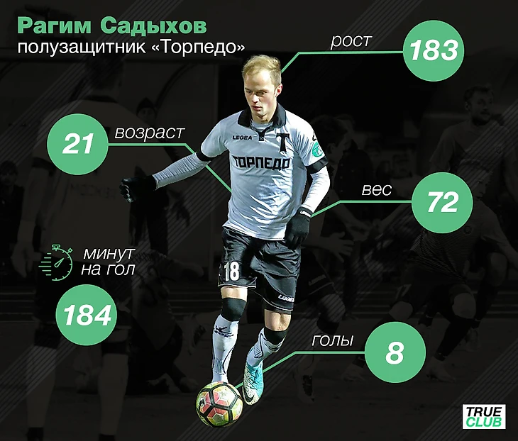 Основные характеристики (вес, рост, количество голов, минут потрачено на гол, возраст) Рагима Садыхова - нападающего\полузащитника московского &quout;Торпедо&quout;