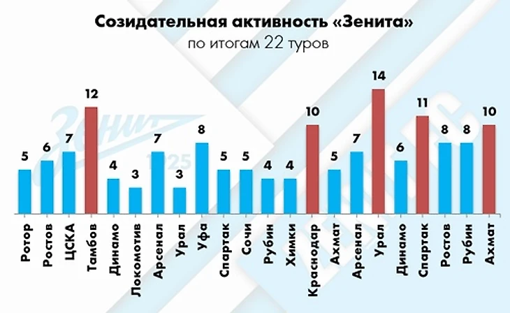 «Зенит» выбрался из полосы невезения. Помог чудо-гол Караваева, убойные контратаки и надежный тыл, изображение №5