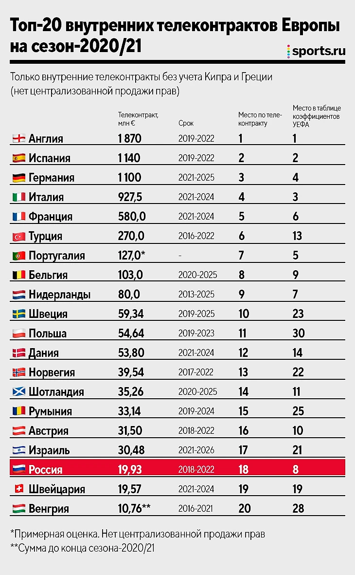 ТВ-контракт РПЛ – 18-й в Европе, меньше Израиля и Румынии. А как будет  после тендера? - Le Блог Sportif - Блоги Sports.ru