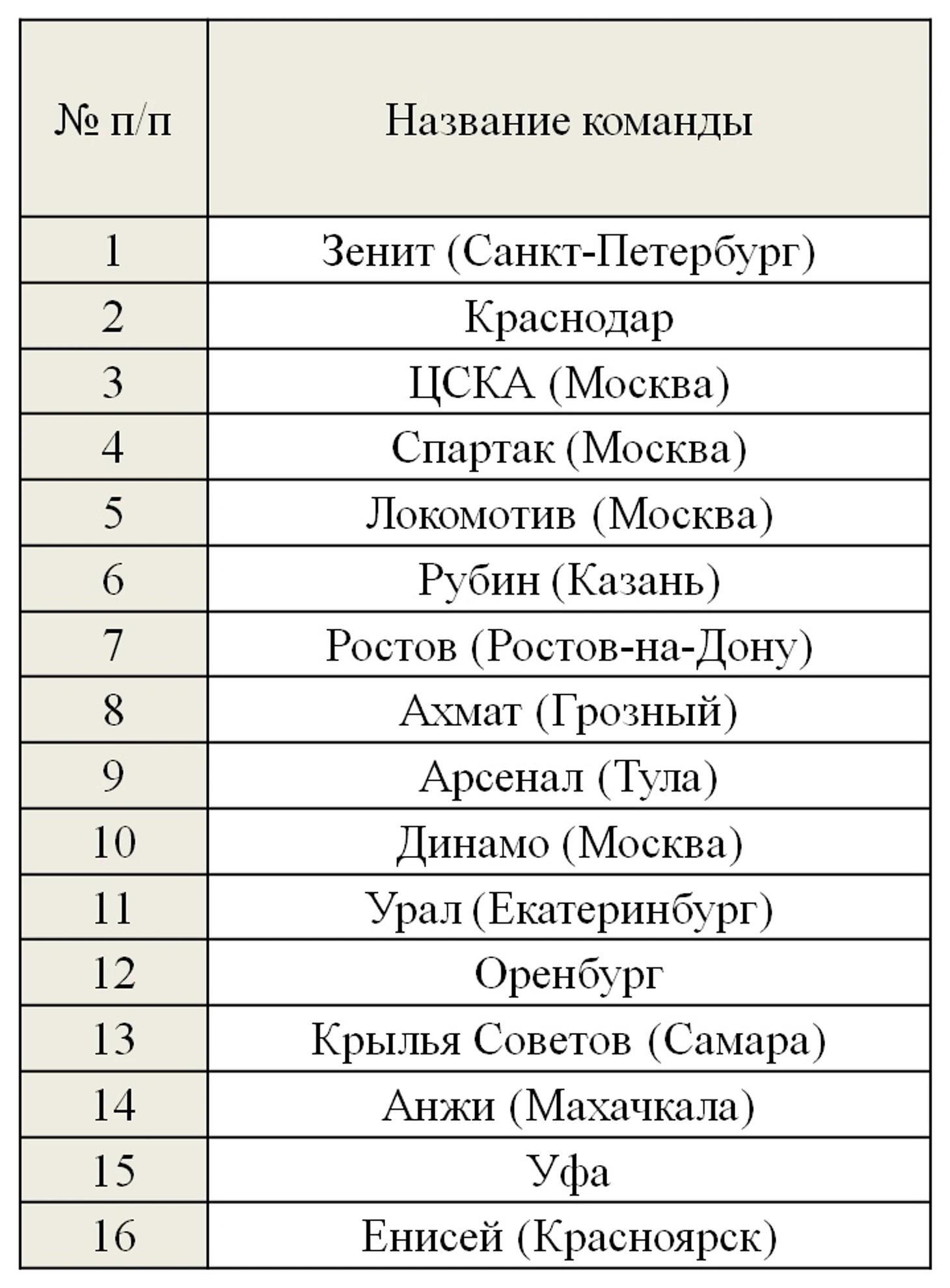 Турнирное положение команд