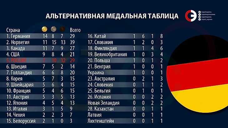 Альтернативная медальная таблица Олимпиады.