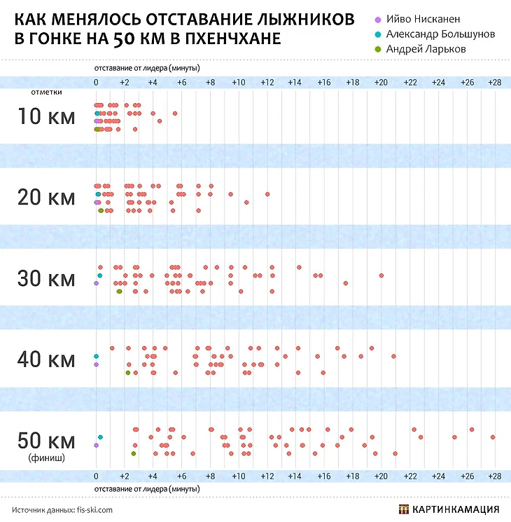 Отставания в гонке на 50 км на Олимпиаде-2018
