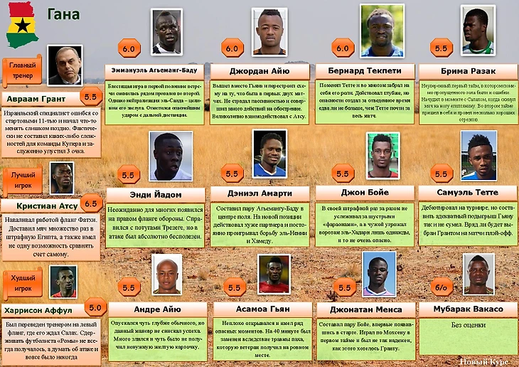 Гана оценки