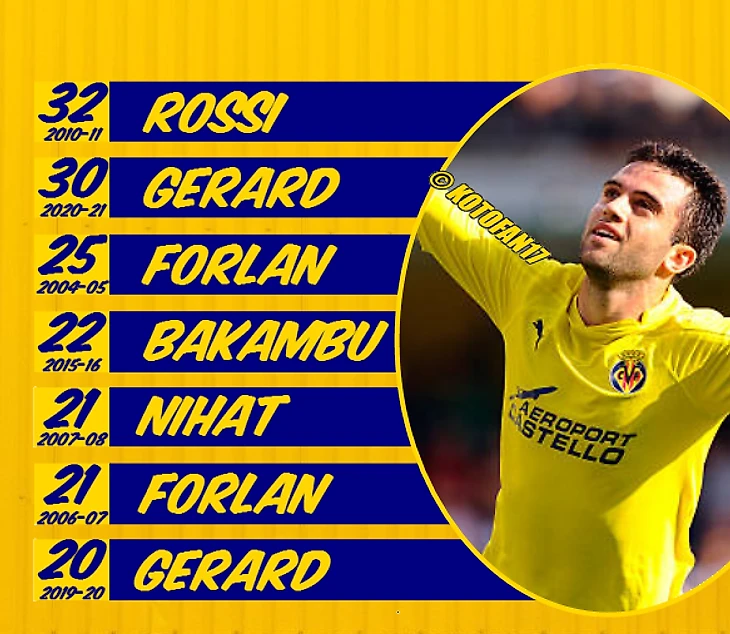 Жерар Морено – живая легенда Вильярреала. Инфографика