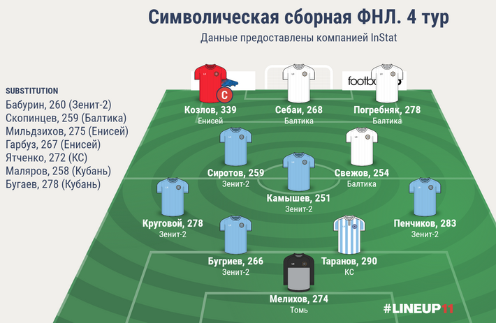 Символическая сборная ФНЛ. 4 тур