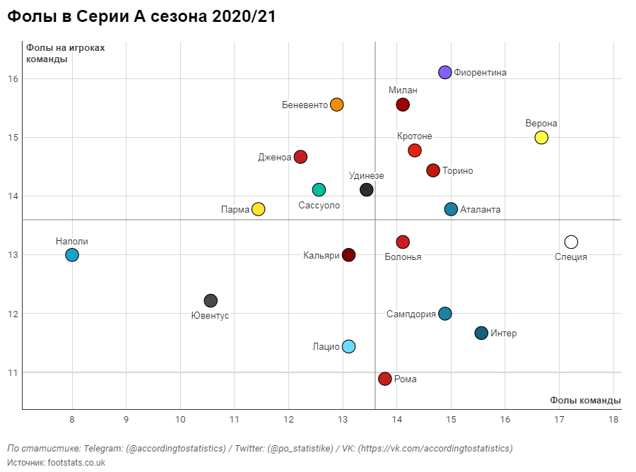 Фолы статистика