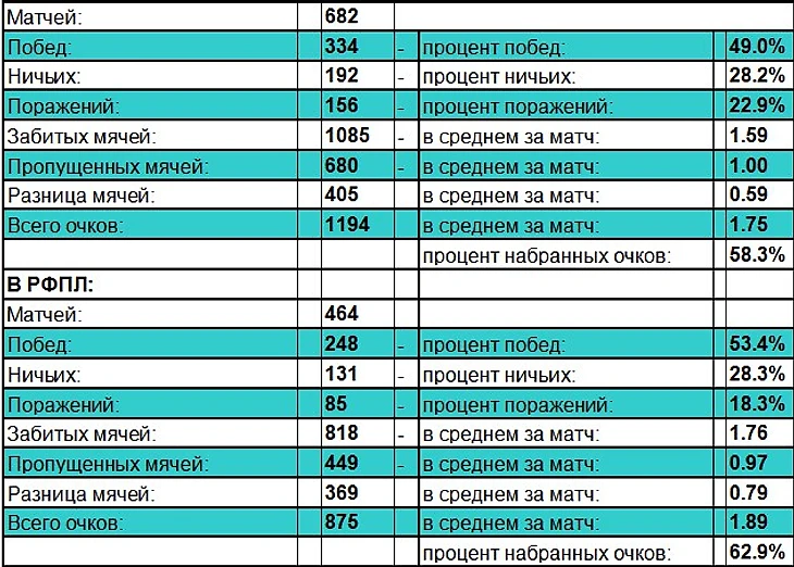 Зенит в чемпионатах России