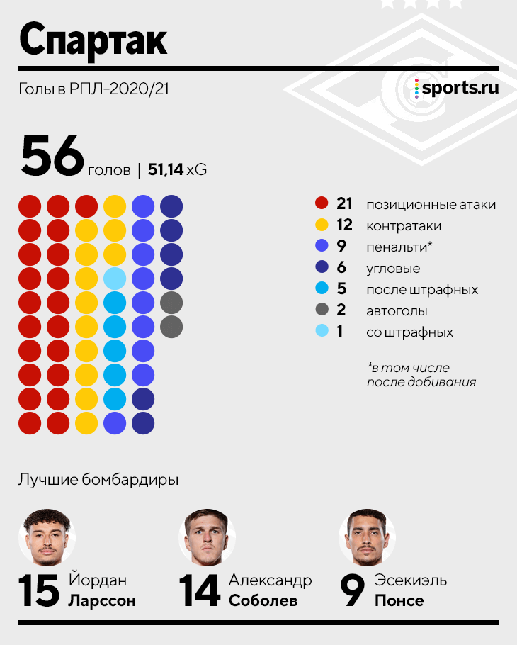 Изучили 631 гол РПЛ: кто чаще забивает позиционно, после контратак или с пенальти?