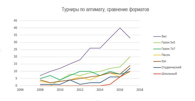 Турниры по алтимату в России, сравнение форматов