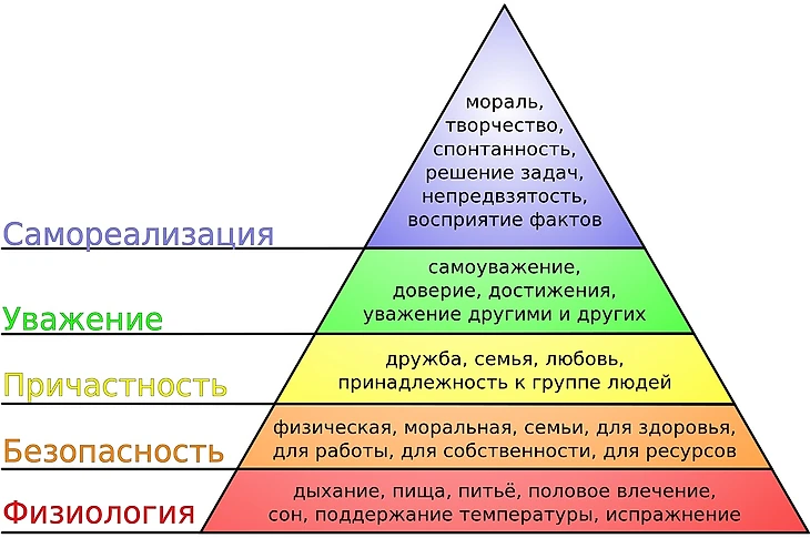 Пирамида Маслоу