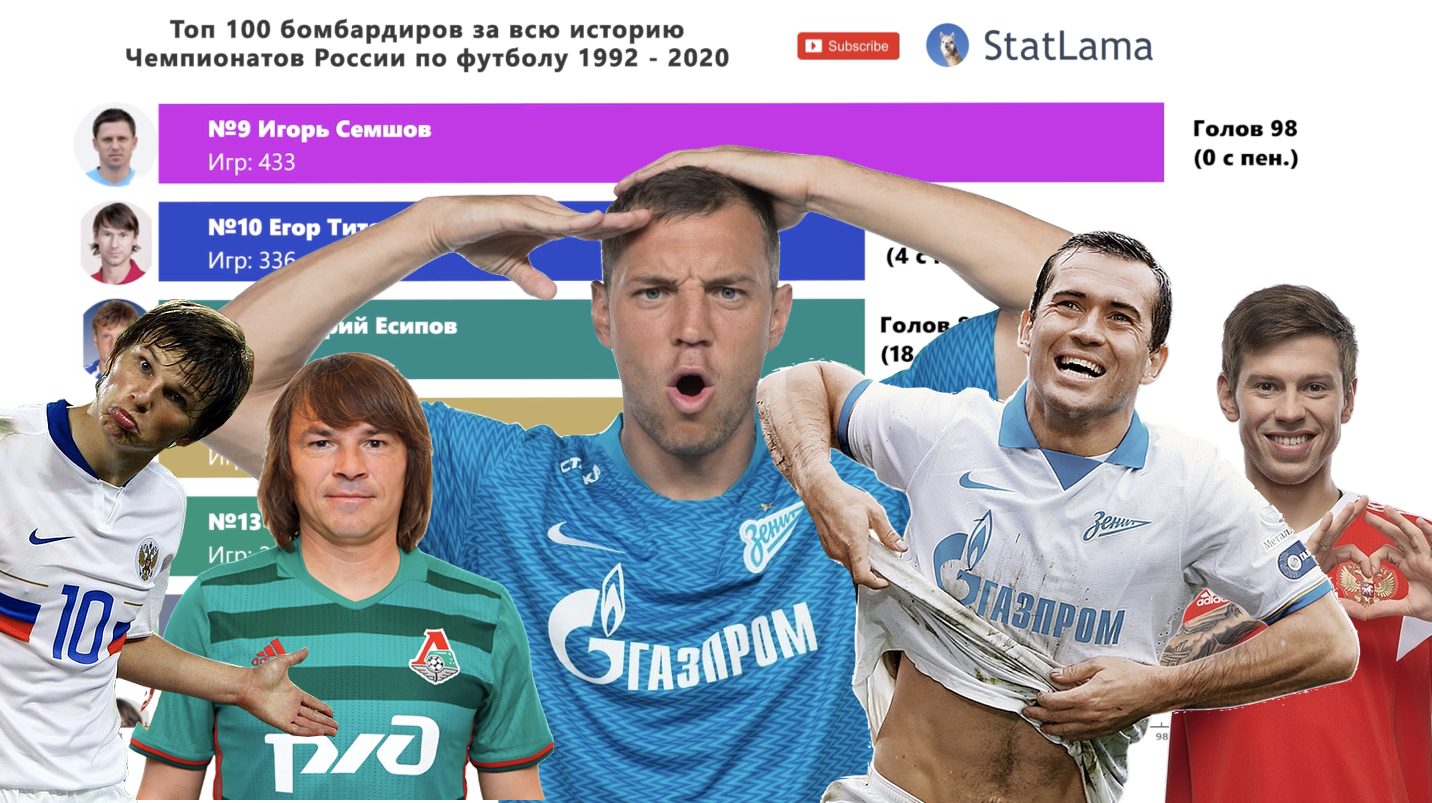 Топ 100 Бомбардиров за всю Историю Чемпионатов России по Футболу 1992-2020