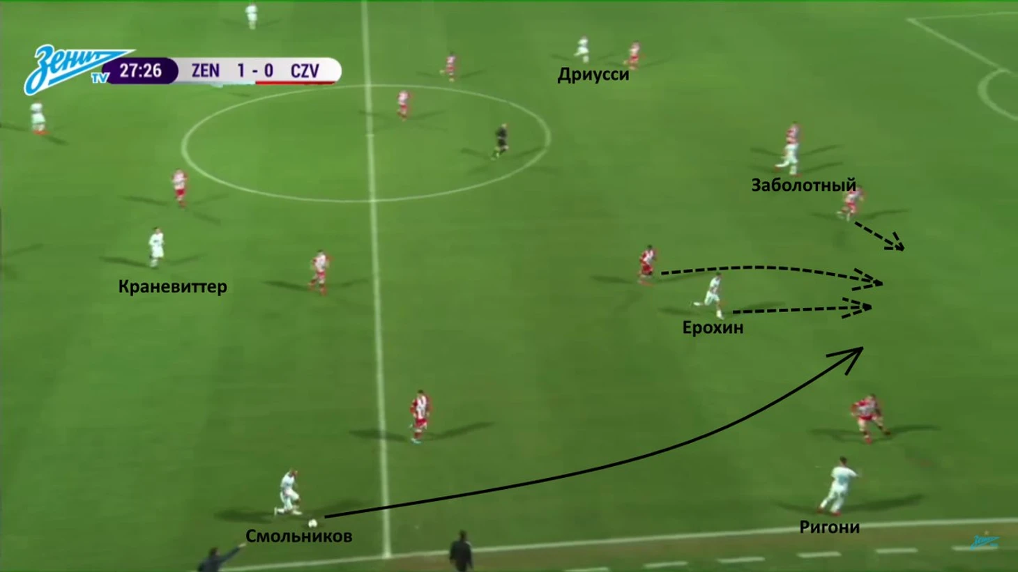 Единственный вариант для доставки мяча была длинная передача под открывание Ерохина в полуфланг. Эффективности это не приносило, на то есть несколько факторов. Во-первых, Александр – не самый быстрый игрок, его банально успевали накрывать. Во-вторых, его дриблинг, мягко говоря, не идеален, так что иногда обработка достаточно жесткой передачи вызывала у него трудности. Ну и, в-третьих, даже если 21 номеру удавалось войти в штрафную, партнеров рядом у него практически не было, так как соперник уже успевал вернуться.