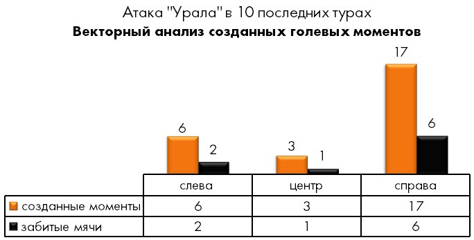 Исключительная правота. Тотальный разбор игры «Урала»