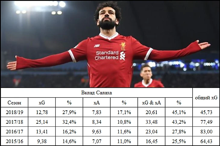 Вклад Салаха в завершение атак Ливерпуля