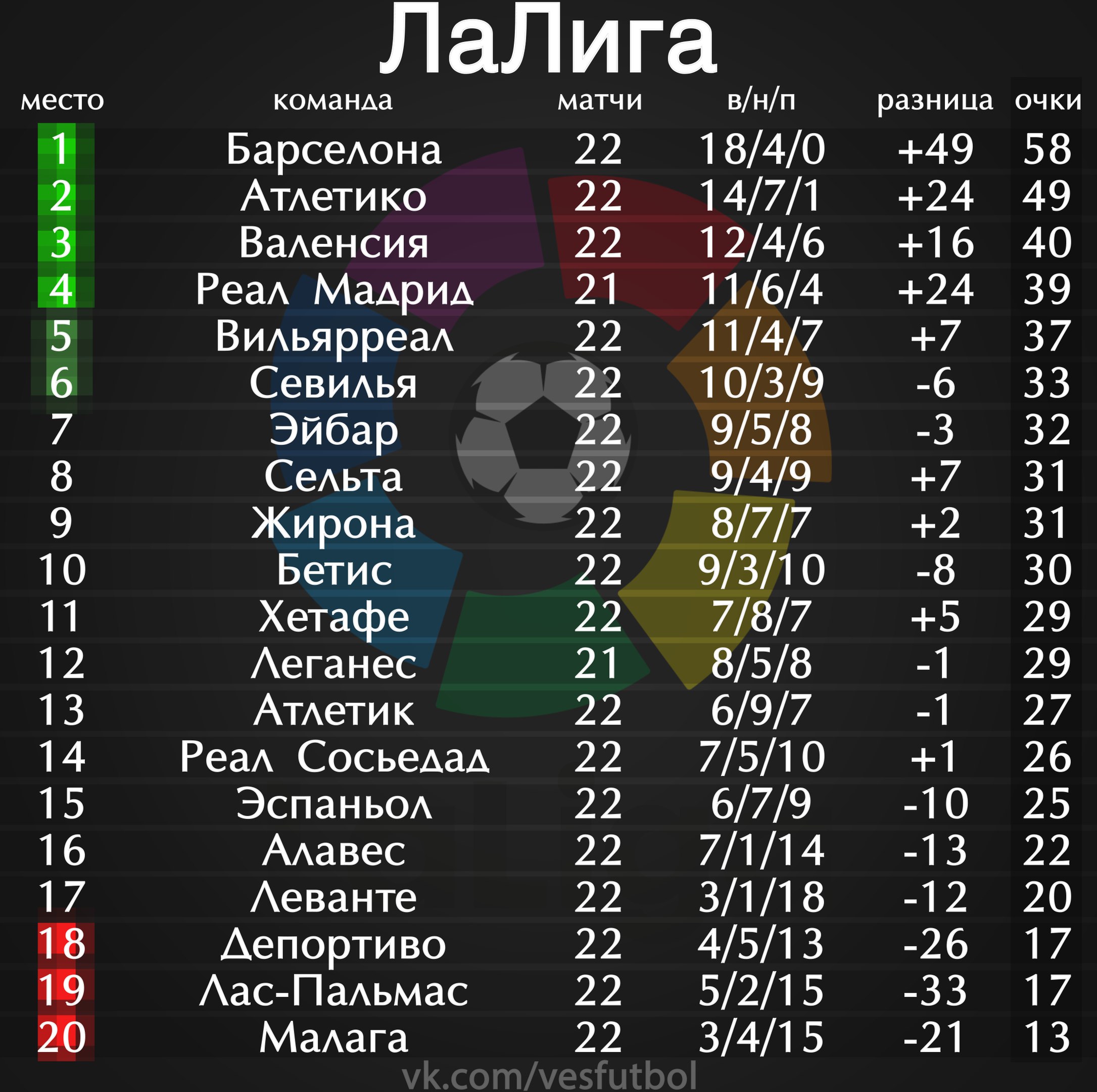 Турнирные таблицы топ-чемпионатов Европы