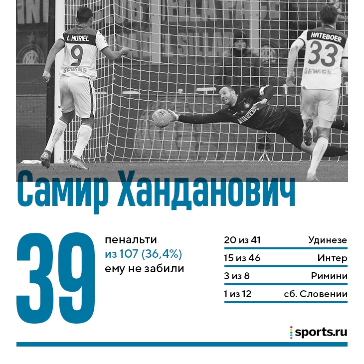 Самиру Хандановичу в 30-й раз (из 76) не забили пенальти. Еще 2 раза – и он обойдет Пальюку и станет лидером в топ-лигах