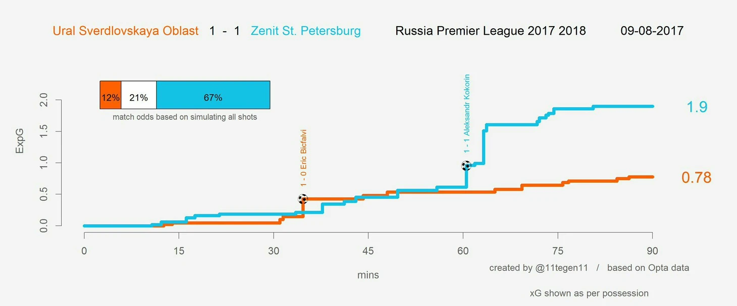 xG Урала даже несколько превосходит Зенитовский