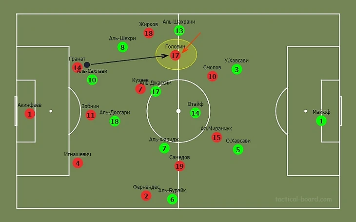 Очень (!) важно иметь трёх игроков в первой линии построения атак. Это даст возможность комфортно перекатывать мяч без риска обреза, а также – необходимую ширину, чтобы можно было отдать ту самую передачу.