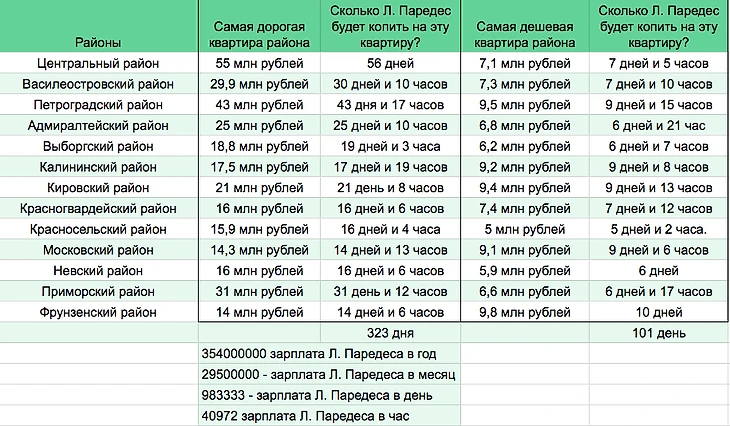 Квартиры в Санкт-Петербурге