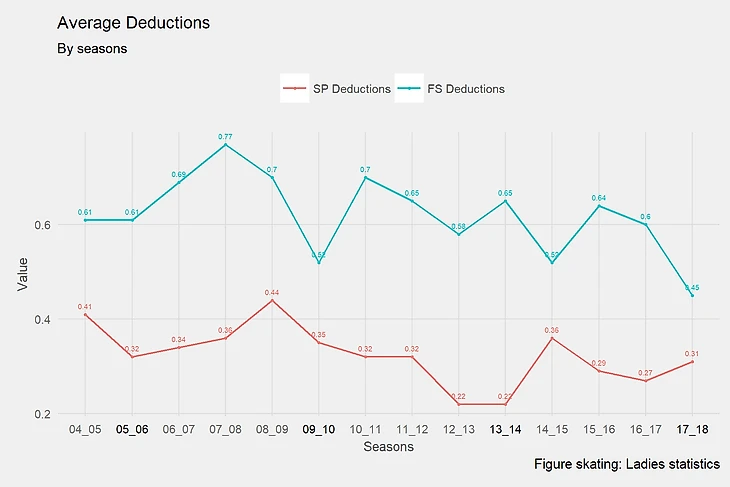 deductions