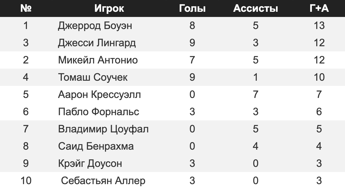 Вест Хэм» в прошлом сезоне мог вылететь, а сейчас рвется в Лигу чемпионов.  Что происходит? - Англия, Англия - Блоги - Sports.ru