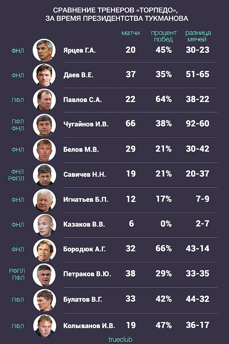 Сравнение всех тренеров Торпедо, поработавших в эпоху Тукманова (Вячеслав Даев, Игорь Чугайнов, Александр Бородюк и другие)