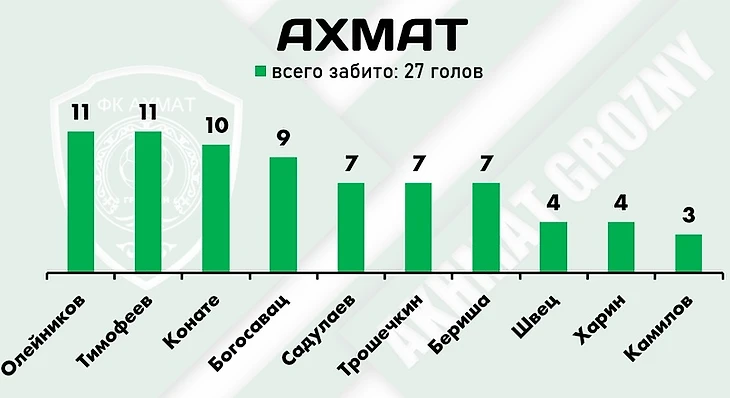 Итоги первой части сезона РПЛ-2022/23: самые продуктивные игроки лиги, изображение №9