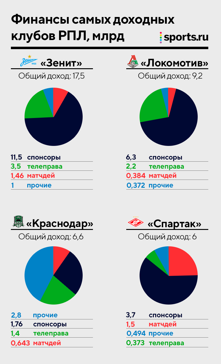 Считаем деньги «Спартака». 9 млрд рублей – пока потолок, для роста нужны  продажи игроков и ЛЧ - Le Блог Sportif - Блоги Sports.ru