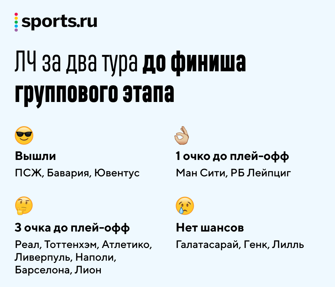 &laquo;Реал&raquo;, &laquo;Тоттенхэм&raquo;, &laquo;Атлетико&raquo; в одной победе от плей-офф ЛЧ: расклады подъехали