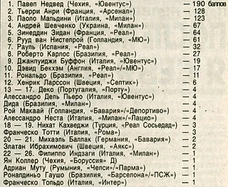 В погоне за золотым мячом 2003 победил НЕДВЕД