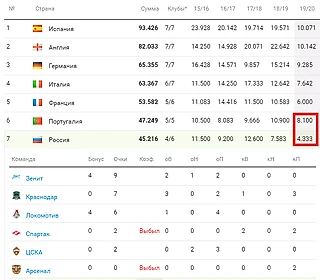 Россия проиграла конкуренцию Португалии или «как Спартак «подложил свинью» русскому футболу