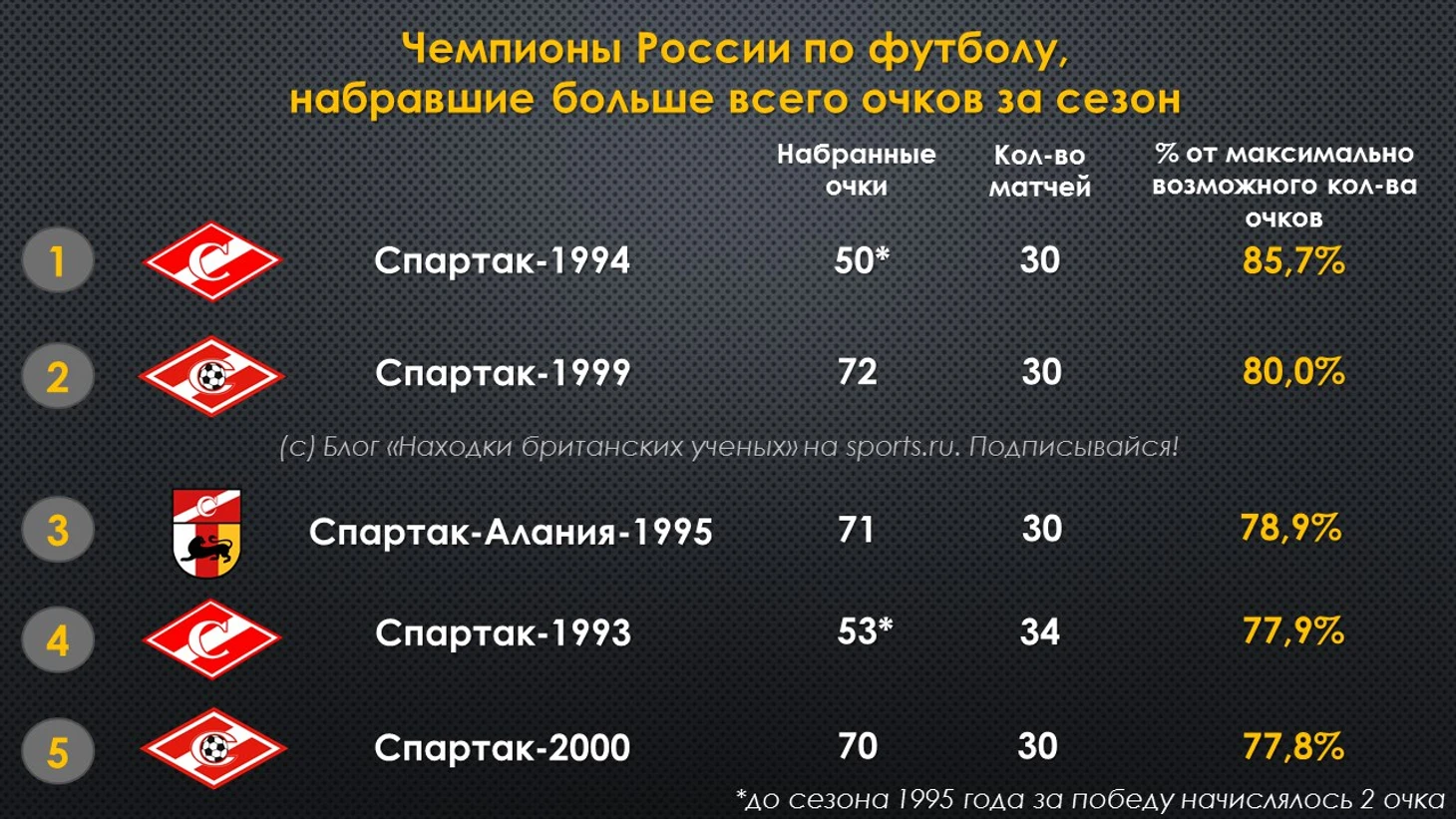 Чемпионы РФПЛ по кол-ву очков