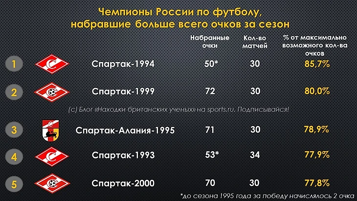 Чемпионы РФПЛ по кол-ву очков