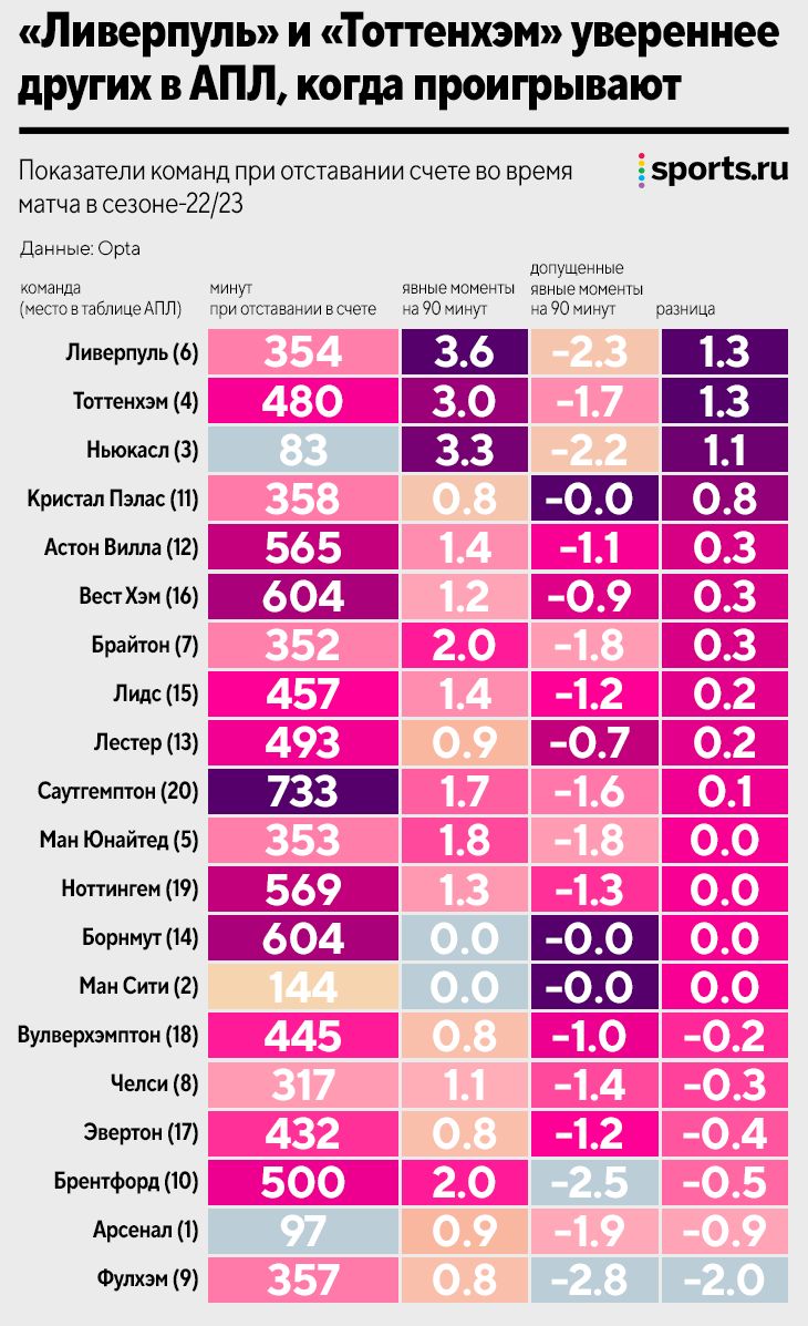 Как команды АПЛ меняются при разном счете? «Ман Сити» и «Арсенал» резко  тускнеют, когда не выигрывают - Ночное Бескудниково - Блоги - Sports.ru
