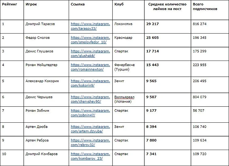 ТОП-10 футболистов в Instagram