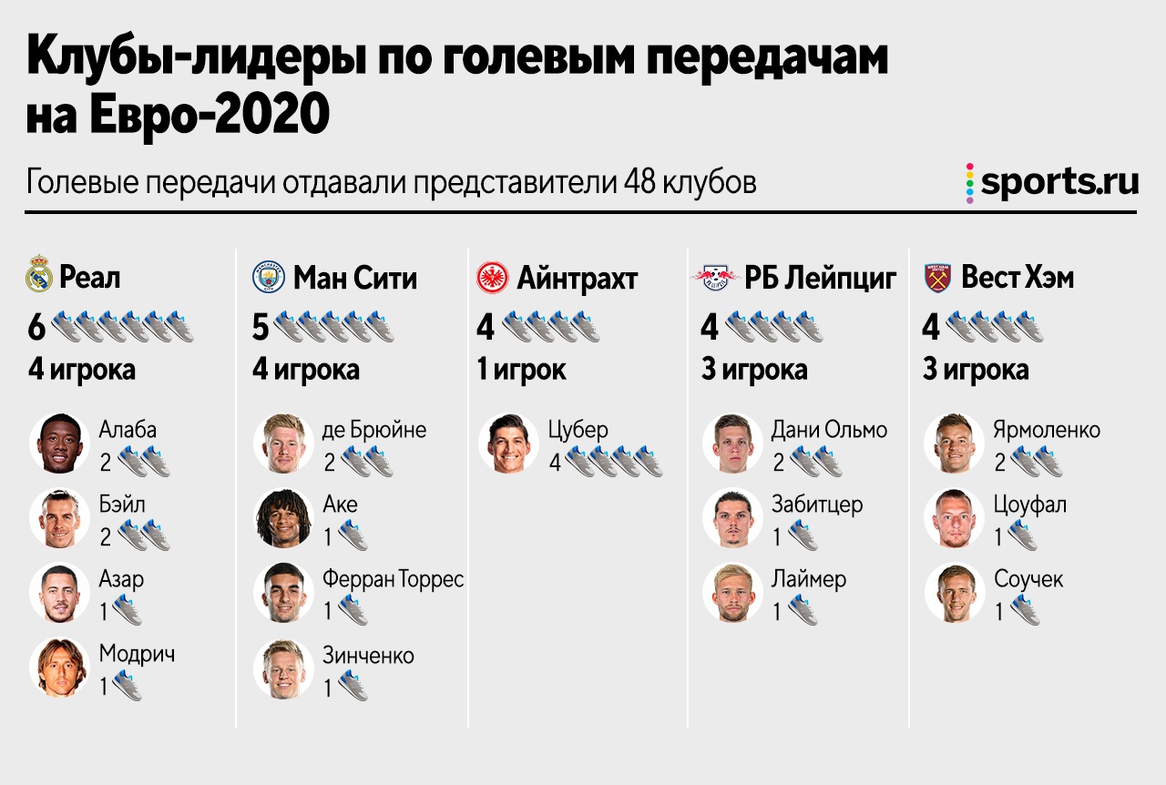 Игроки «Ювентуса» чаще всех забивают на Евро, «Аталанта» и «Ман Сити» –  лидеры по числу бомбардиров, а «Реал» – по ассистам - Open the Doors -  Блоги - Sports.ru