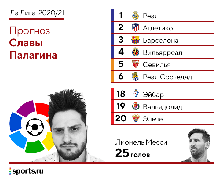 Таблица чемпионата испании по футболу. Количество голов в сезоне 2020/21. Сколько голов забил Стрельцов за всю карьеру. Сколько голов у пике за всю карьеру. Кто выиграл ла Лигу в прошлом сезоне.