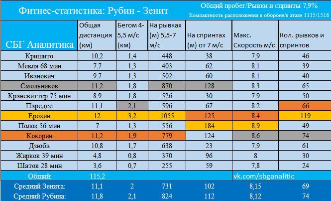 Фитнес-статистика Зенита