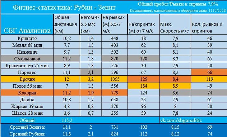 Фитнес-статистика Зенита