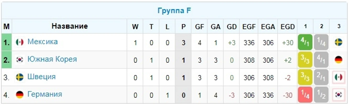 Группа F