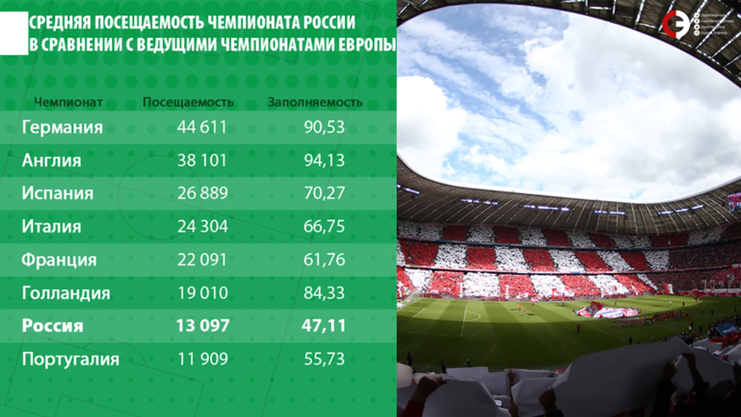 Средняя посещаемость чемпионата России в сравнении с ведущими чемпионатами Европы.