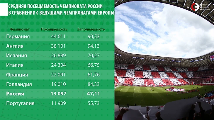 Средняя посещаемость чемпионата России в сравнении с ведущими чемпионатами Европы.